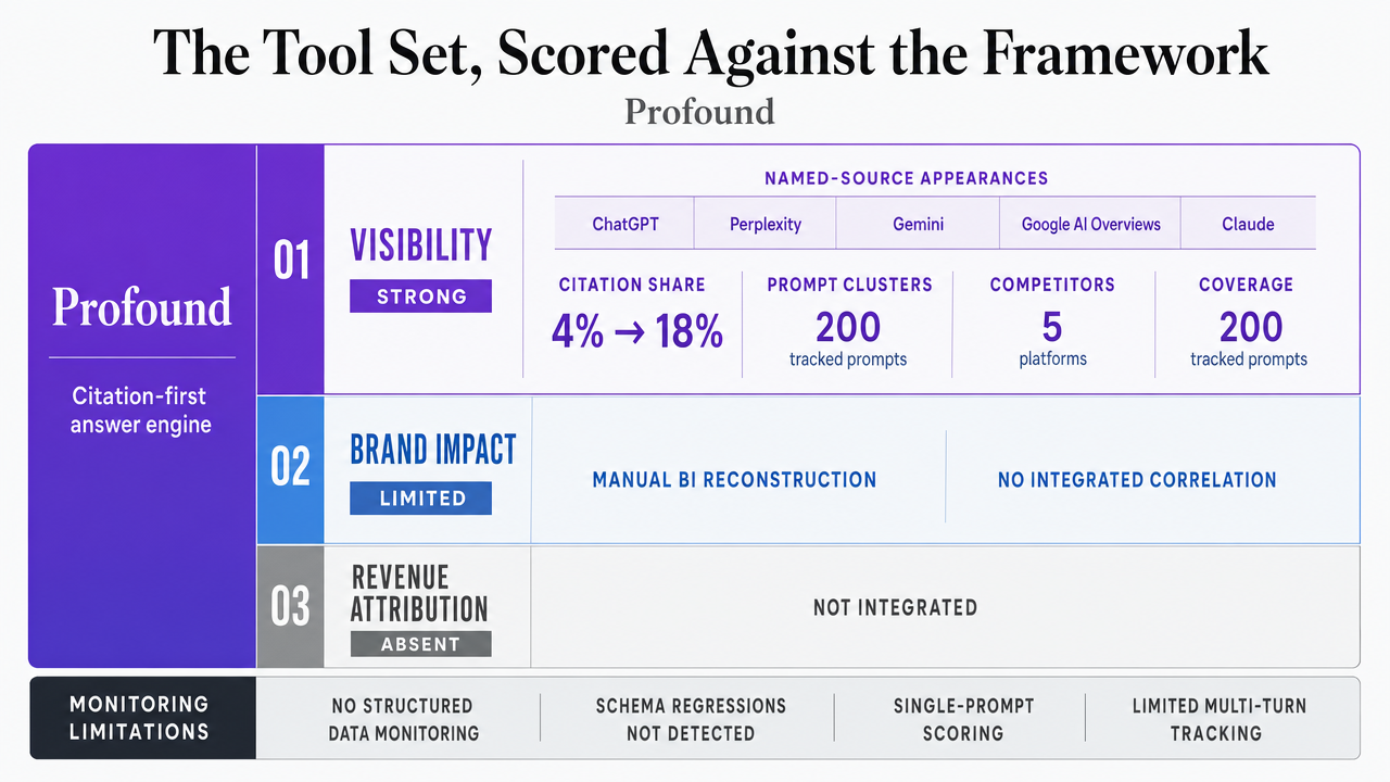 Comparison table visualizing how each tool scores against the three framework layers, supporting the tool-by-tool evaluation in this section