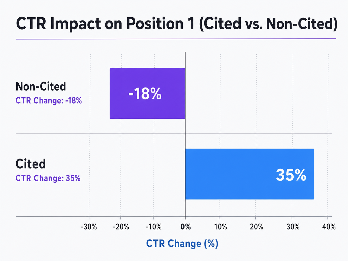 Chart showing CTR Impact on Position 1 (Cited vs. Non-Cited)