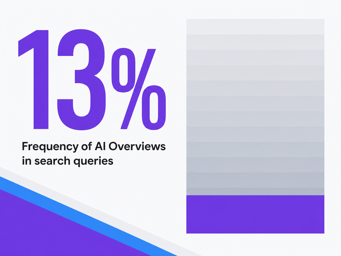 Infographic showing Frequency of AI Overviews in search queries