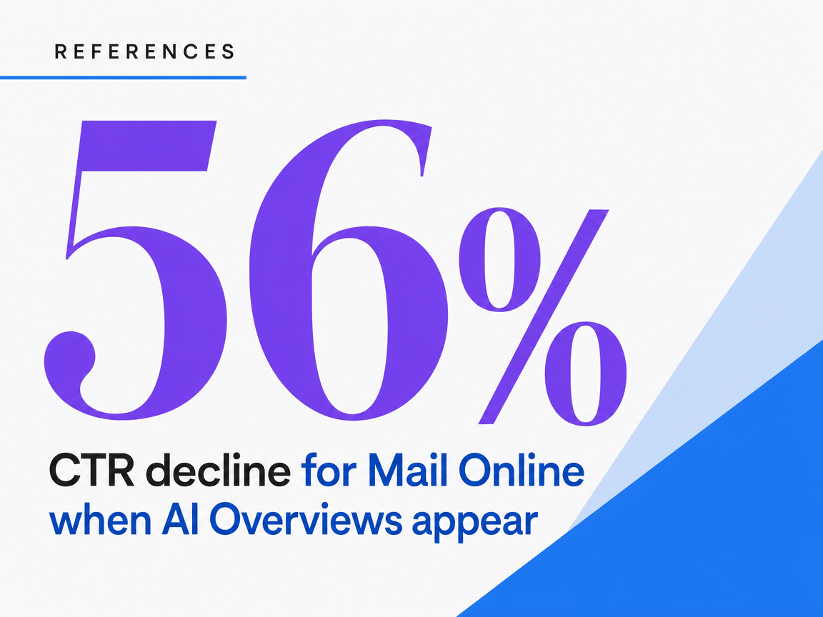 Infographic showing CTR decline for Mail Online when AI Overviews appear