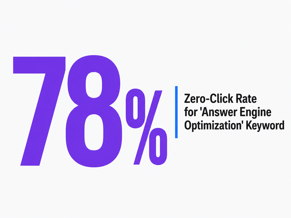 Infographic showing Zero-Click Rate for 'Answer Engine Optimization' Keyword