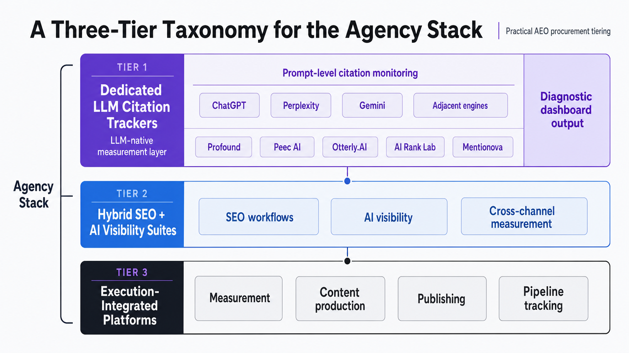 Visualize the three-tier taxonomy introduced in this section, showing how dedicated citation trackers, hybrid suites, and execution-integrated platforms relate to each other in the agency stack