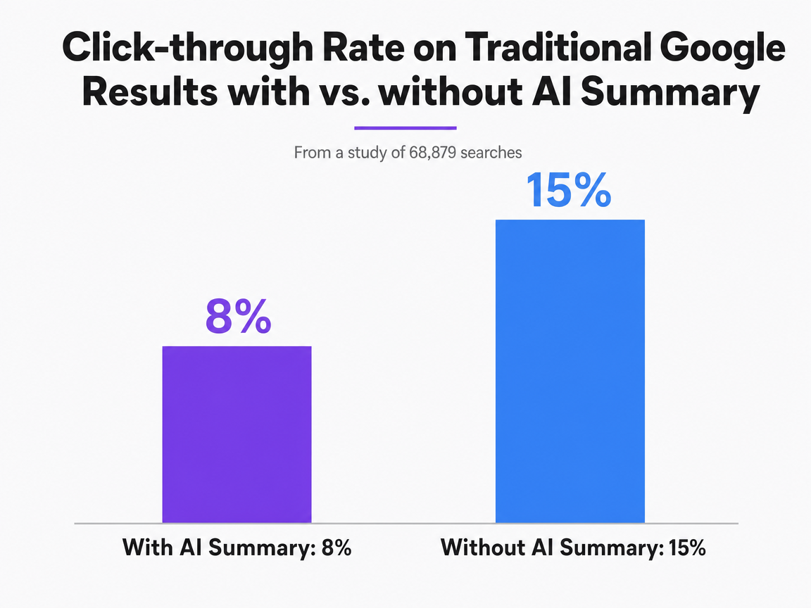 Chart showing Click-through Rate on Traditional Google Results with vs. without AI Summary