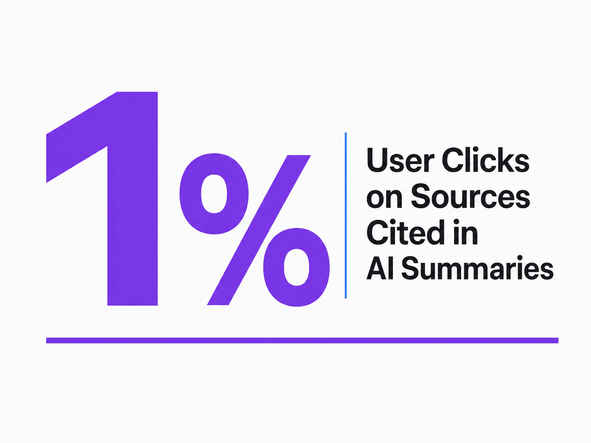 Infographic showing User Clicks on Sources Cited in AI Summaries