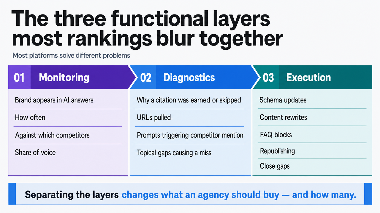 Visualize the three functional layers (monitoring, diagnostics, execution) that the section explicitly defines, helping readers internalize the framework used throughout the ranking
