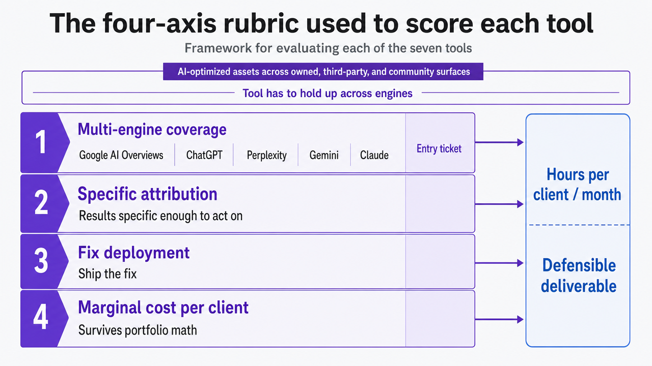 Illustrate the four scoring axes described in the section as a framework diagram, reinforcing the evaluation rubric applied to each of the seven tools