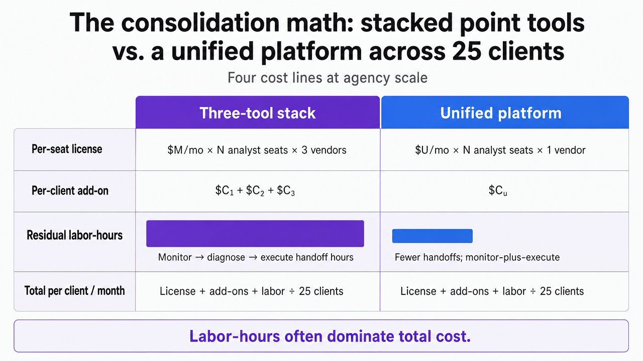 Visualize the four cost lines comparing a three-tool stack against a unified platform, matching the table already in the section prose