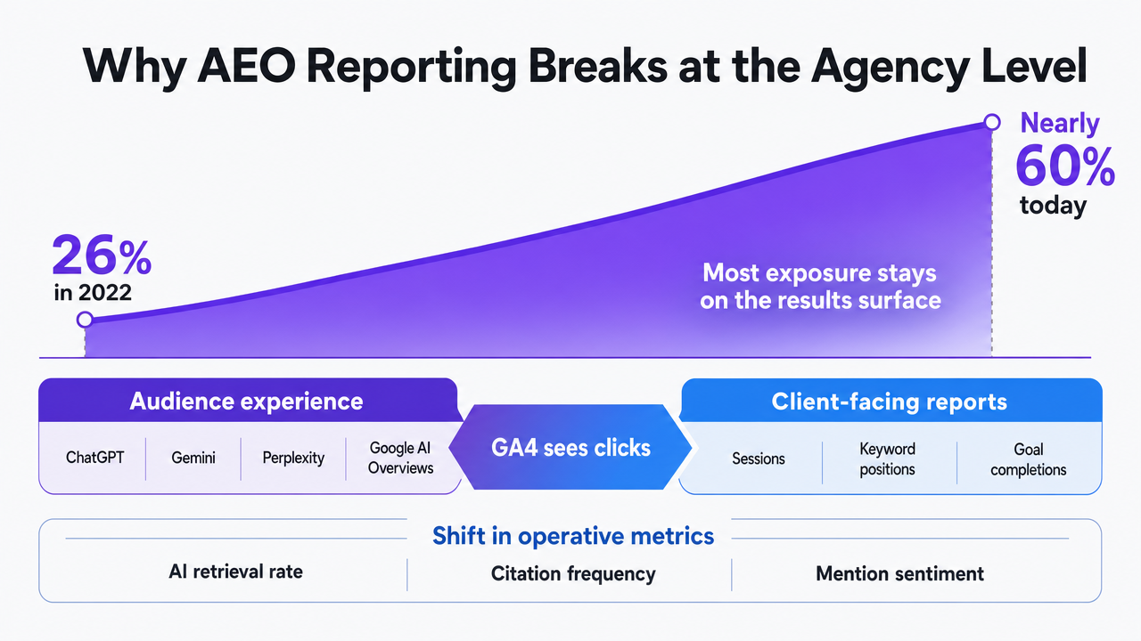 Visualize the cited growth in zero-click Google searches from 26% in 2022 to nearly 60% today, directly supporting the section's argument that click-based dashboards miss most exposure