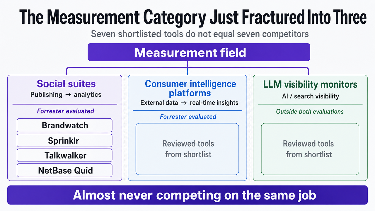Visualize the three distinct tool categories described in the section: social suites, consumer intelligence platforms, and LLM visibility monitors, mapping the seven reviewed tools into their correct category