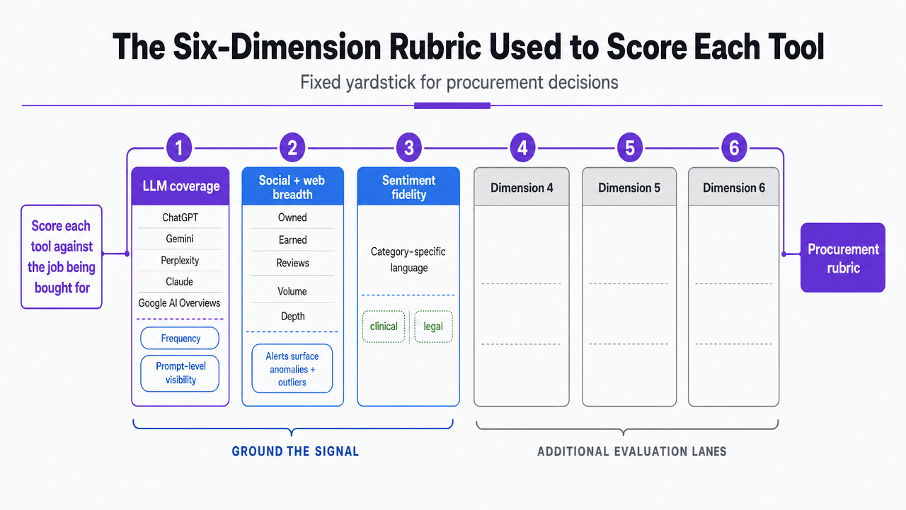 Visualize the six scoring dimensions of the procurement rubric used to evaluate each tool throughout the article