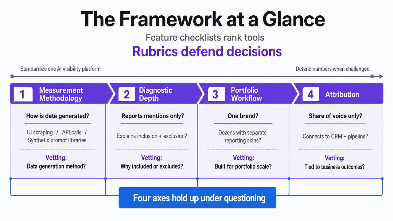 Visualize the four-axis selection framework introduced in this section as a process/decision infographic