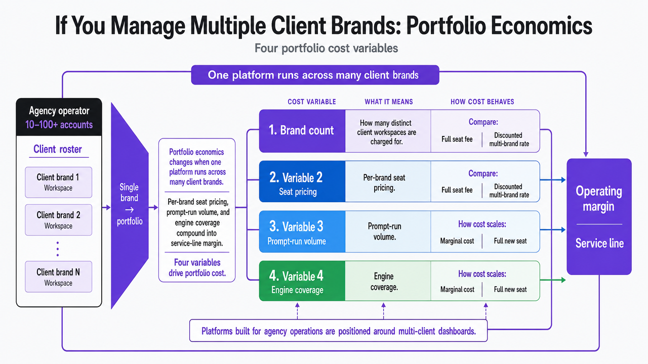Translate the four portfolio cost variables comparison table into a cleaner visual reference