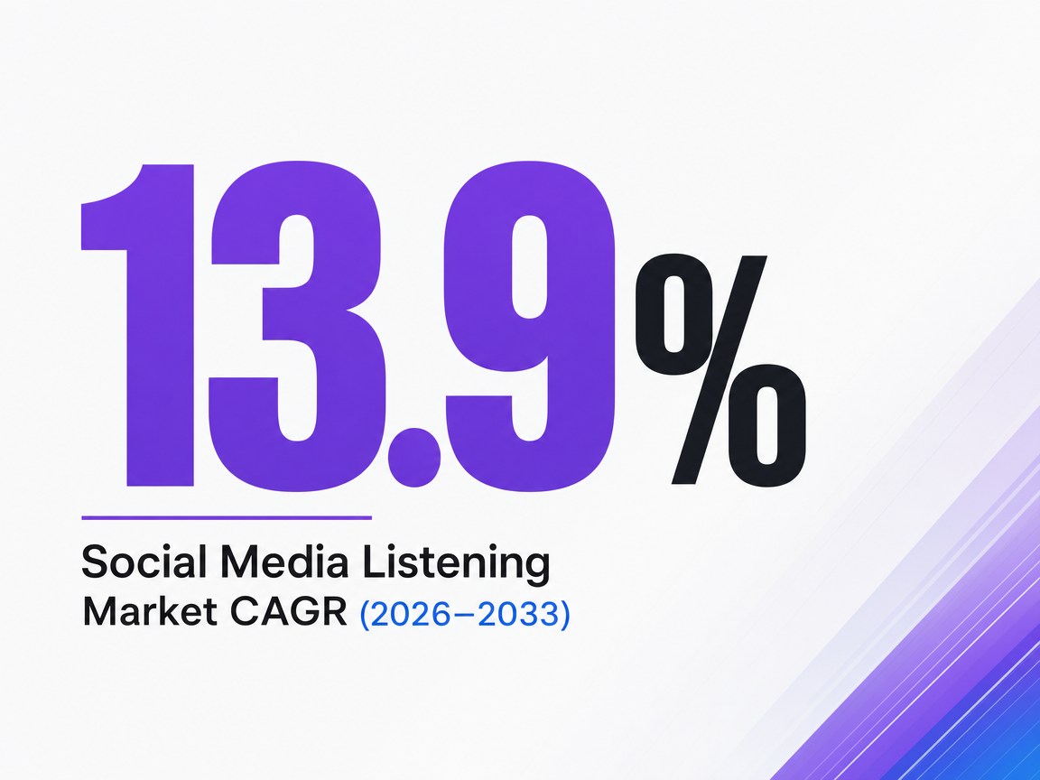 Infographic showing Social Media Listening Market CAGR (2026-2033)