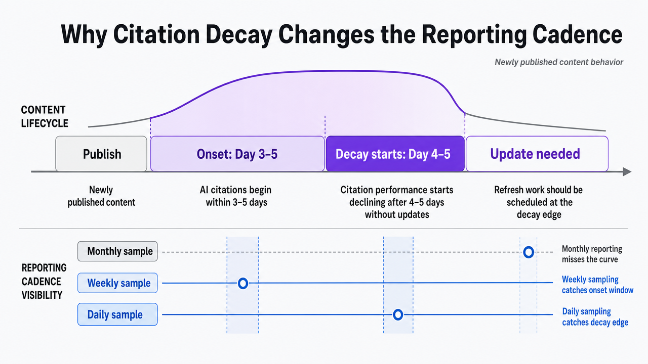 Visualize the AI citation lifecycle timeline cited in the section, showing the 3-5 day onset and 4-5 day decay window for newly published content