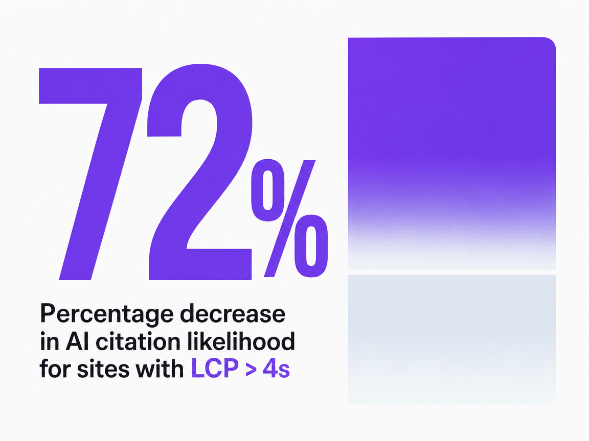 Infographic showing Percentage decrease in AI citation likelihood for sites with LCP > 4s
