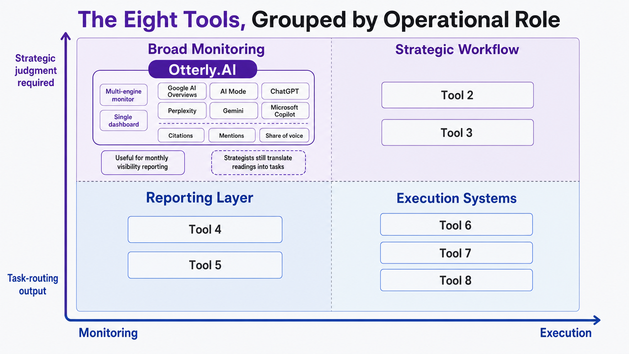 Visualize the four operational role quadrants introduced in the section, grouping the eight tools by monitoring-to-execution positioning