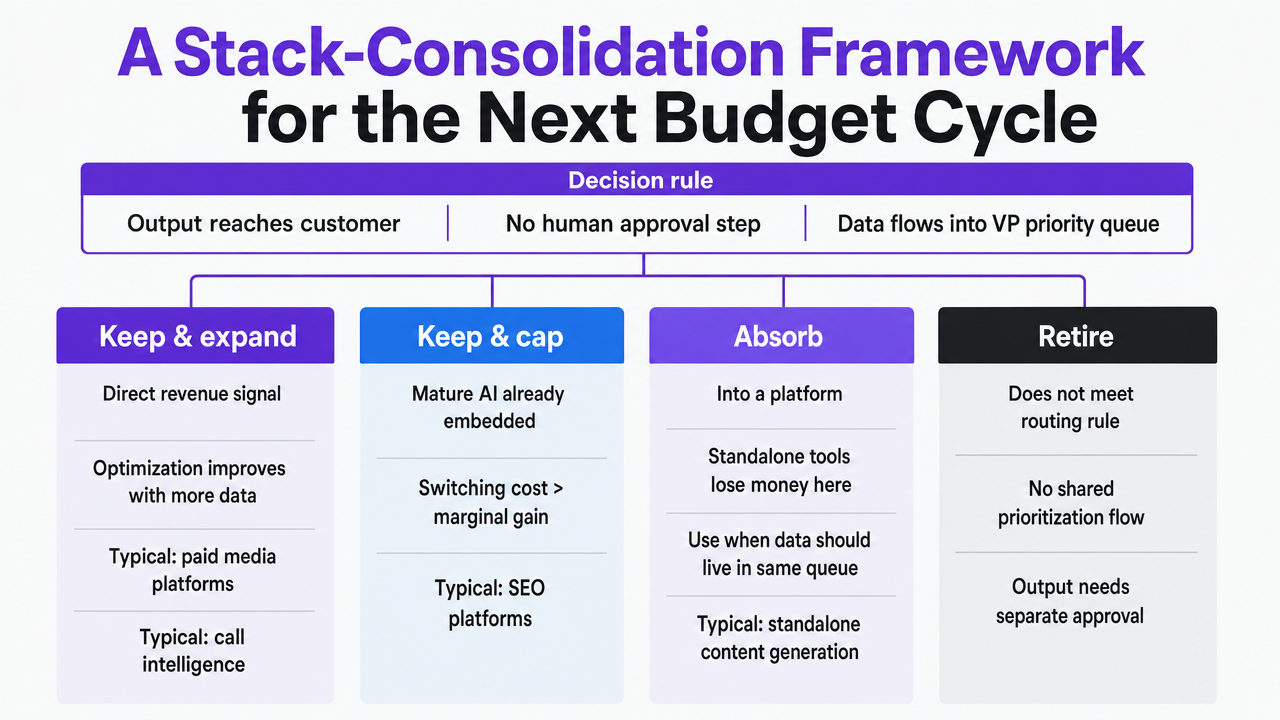 Visualize the four-bucket consolidation decision framework described in this section (keep and expand, keep and cap, absorb, retire) with the decision rule and example tools per bucket
