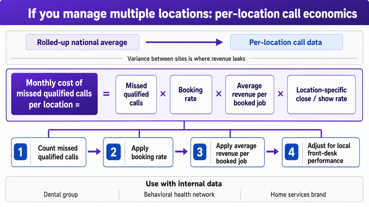 Turn the cited four-variable formula into a clear process infographic so multi-location operators can apply it directly with their own data