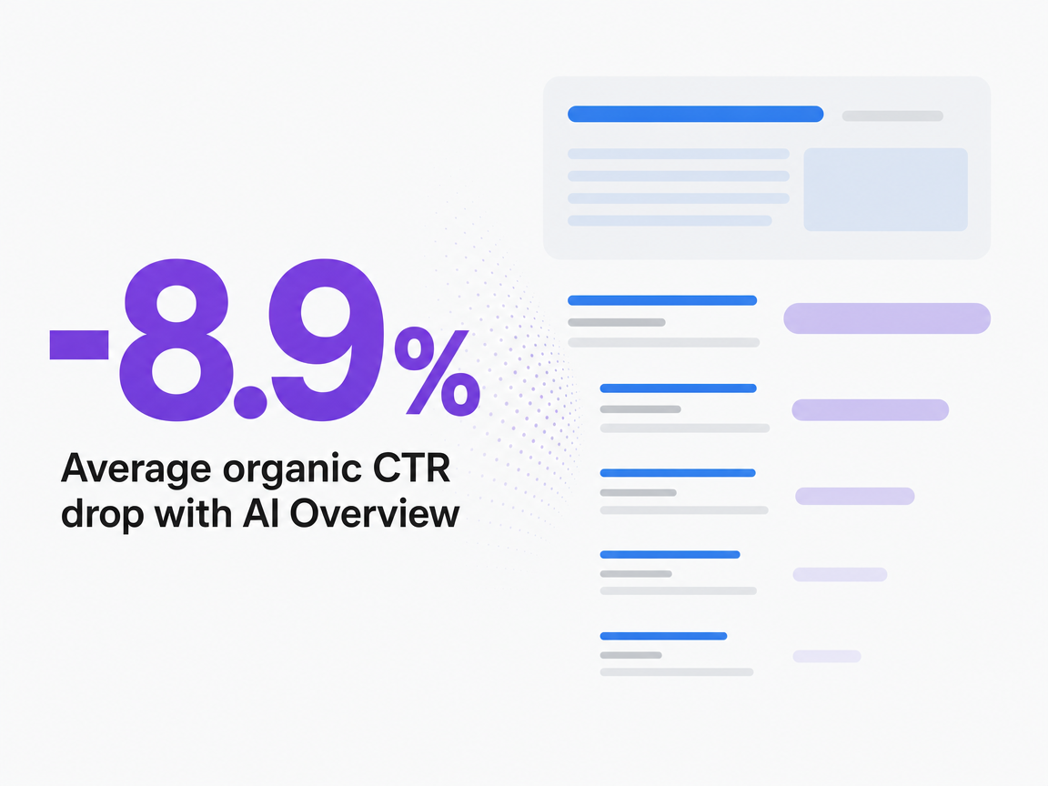 Infographic showing Average organic CTR drop with AI Overview