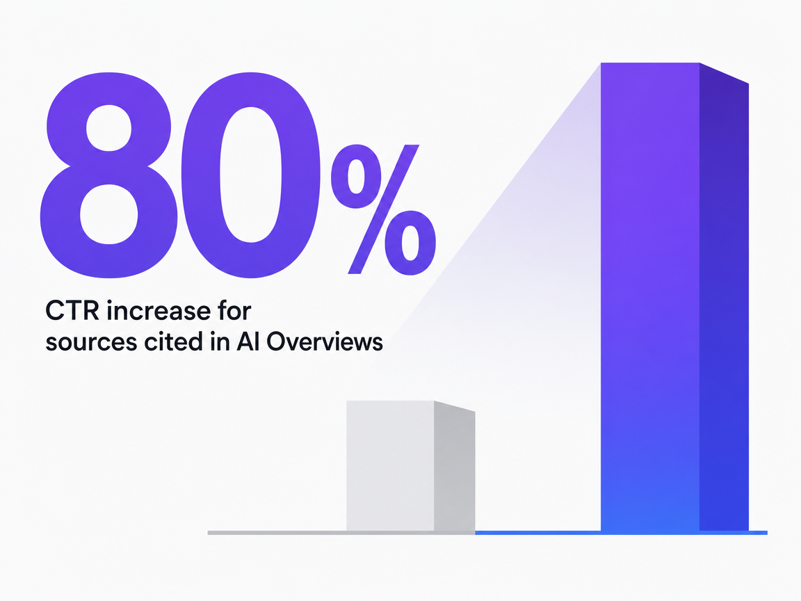 Infographic showing CTR increase for sources cited in AI Overviews