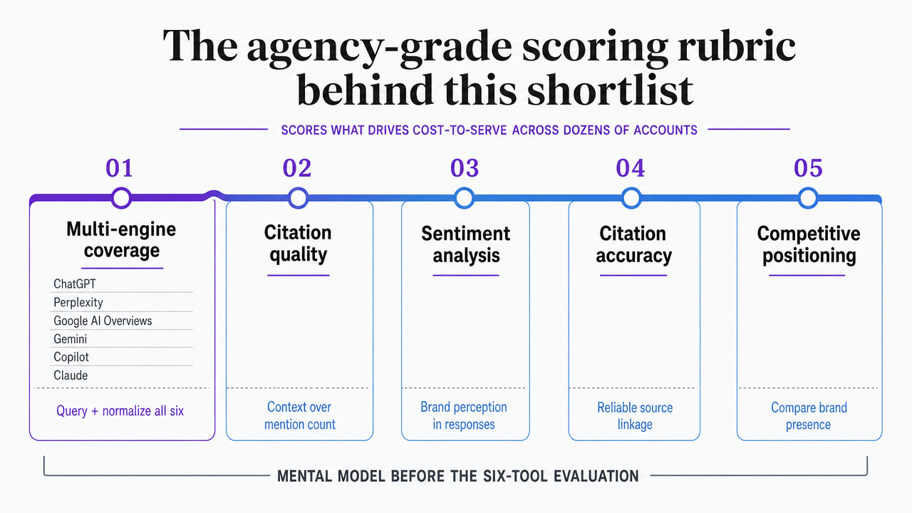 Visualize the five scoring criteria that structure the entire tool evaluation, giving readers a mental model before they encounter the six tools