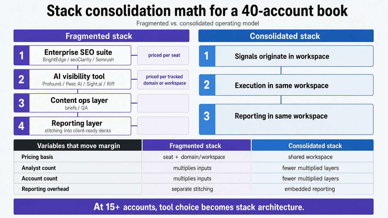 Render the fragmented-vs-consolidated stack comparison table from the article as a clear side-by-side process infographic, directly supporting the section's operating-model argument