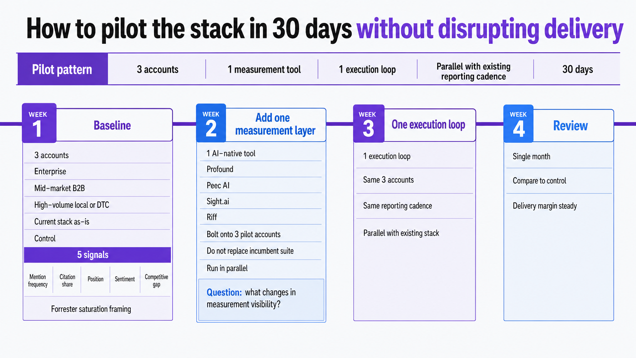 Visualize the four-week pilot sequence as a linear process infographic that mirrors the article's step-by-step operational plan