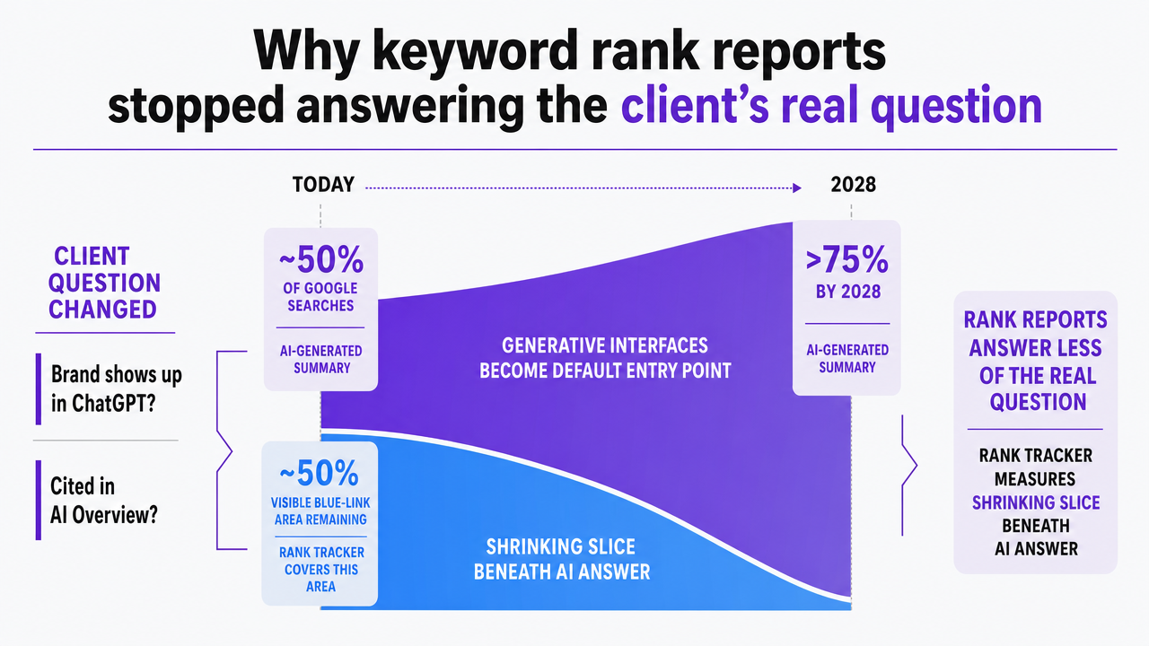 Visualize the projected growth of AI summaries in Google search, directly supporting the McKinsey statistic cited in this section