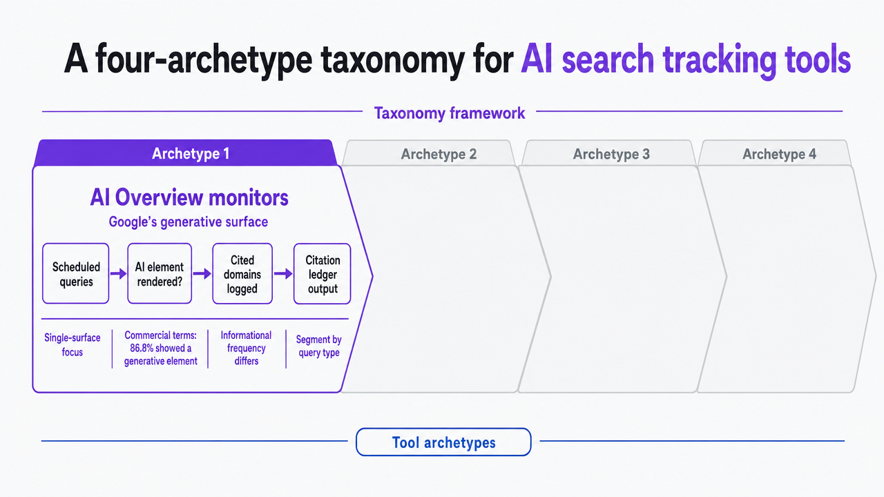 Process infographic visualizing the four tool archetypes described in the section as a comparison framework