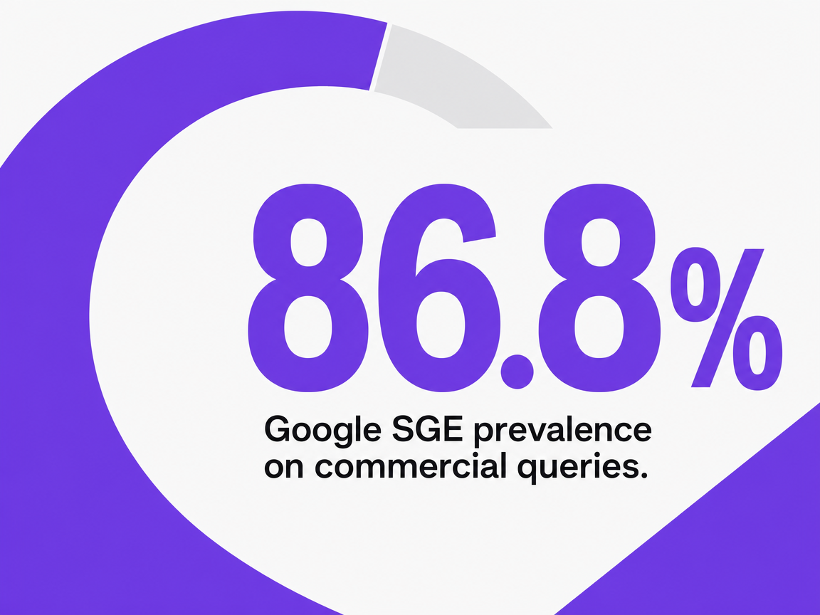 Infographic showing Google SGE prevalence on commercial queries