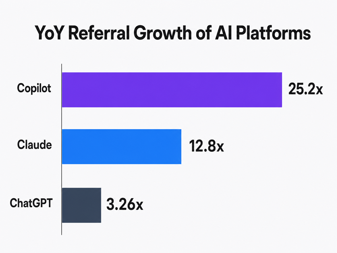Chart showing YoY Referral Growth of AI Platforms