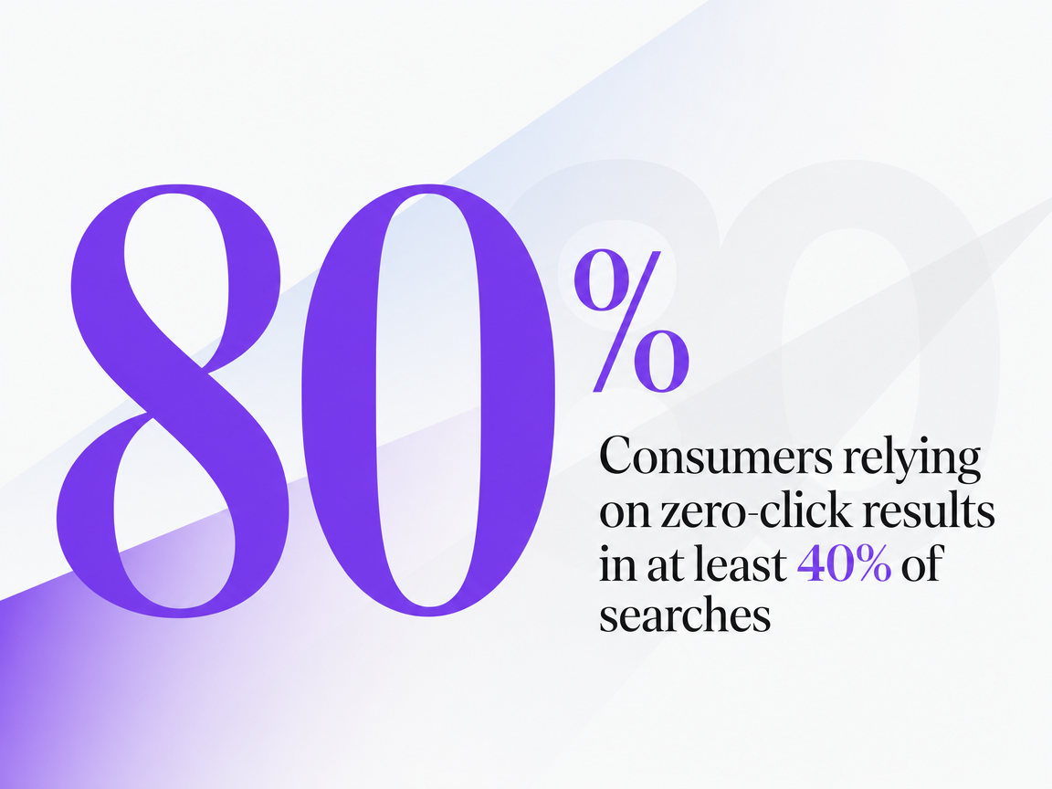 Infographic showing Consumers relying on zero-click results in at least 40% of searches
