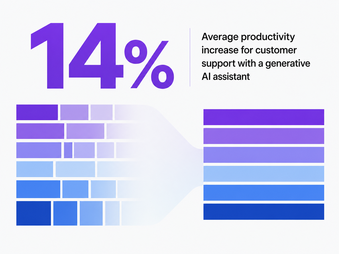 Infographic showing Average productivity increase for customer support with a generative AI assistant