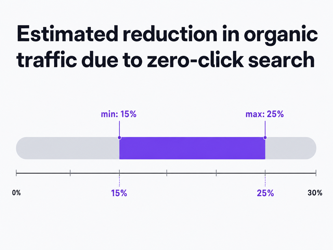Chart showing Estimated reduction in organic traffic due to zero-click search