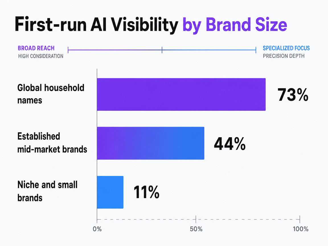 Chart showing First-run AI Visibility by Brand Size
