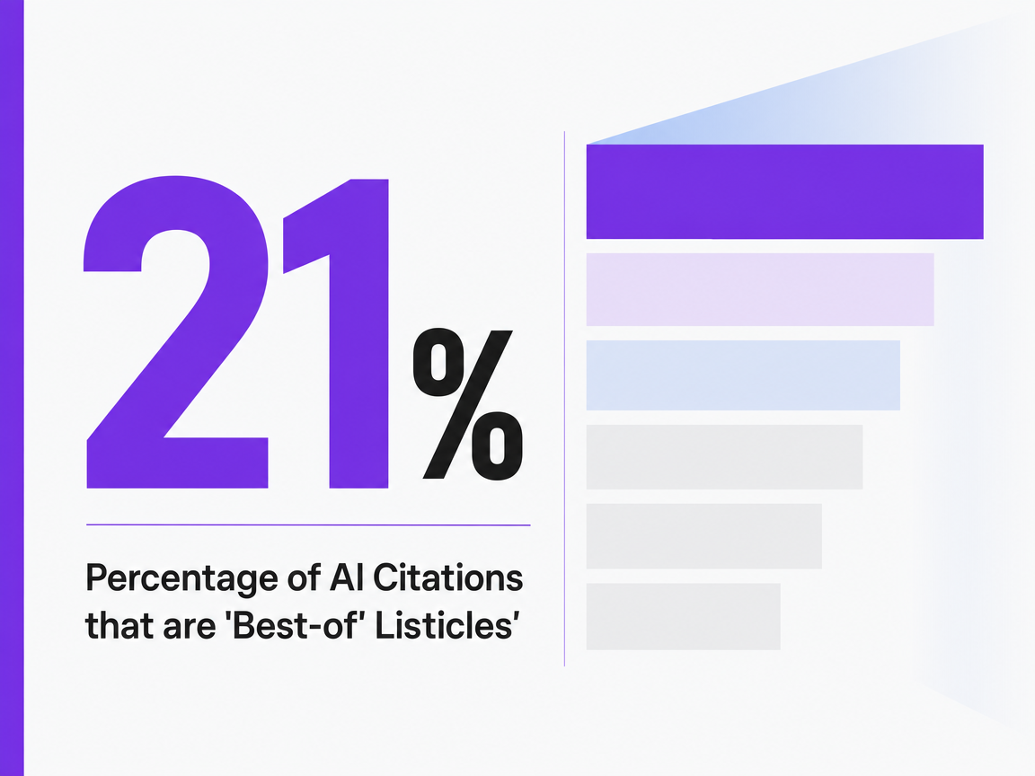 Infographic showing Percentage of AI Citations that are 'Best-of' Listicles