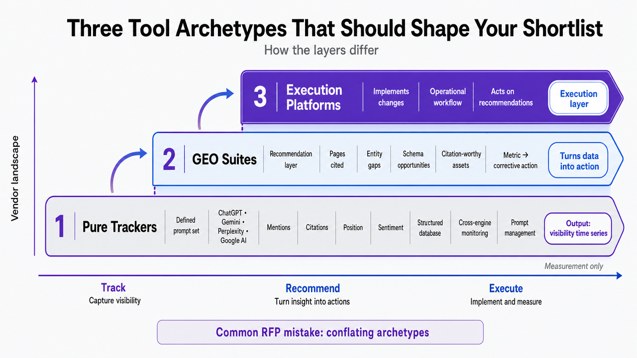 Visualize the three distinct tool archetypes (Pure Trackers, GEO Suites, Execution Platforms) and how they layer together, directly supporting the section's framework explanation