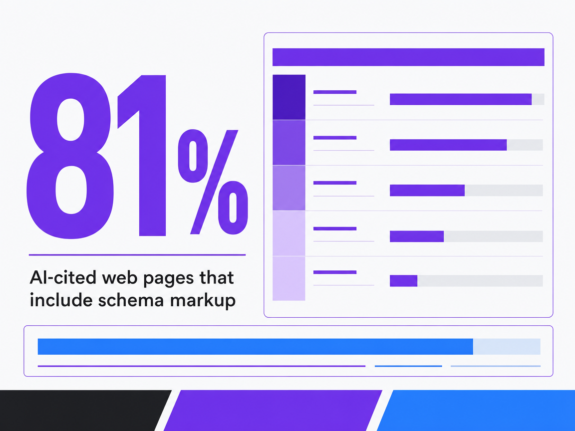 Infographic showing AI-cited web pages that include schema markup