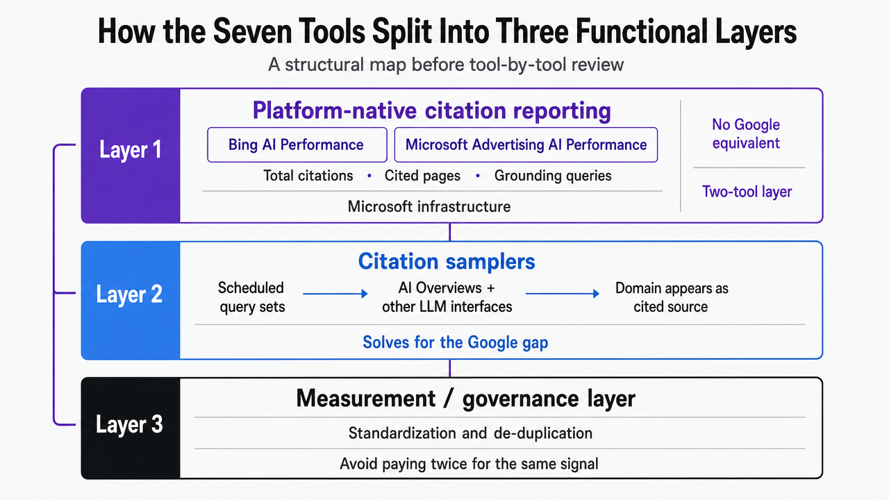 Visualize the three-layer functional model that organizes the seven tools reviewed, giving readers a structural map before the tool-by-tool deep dives