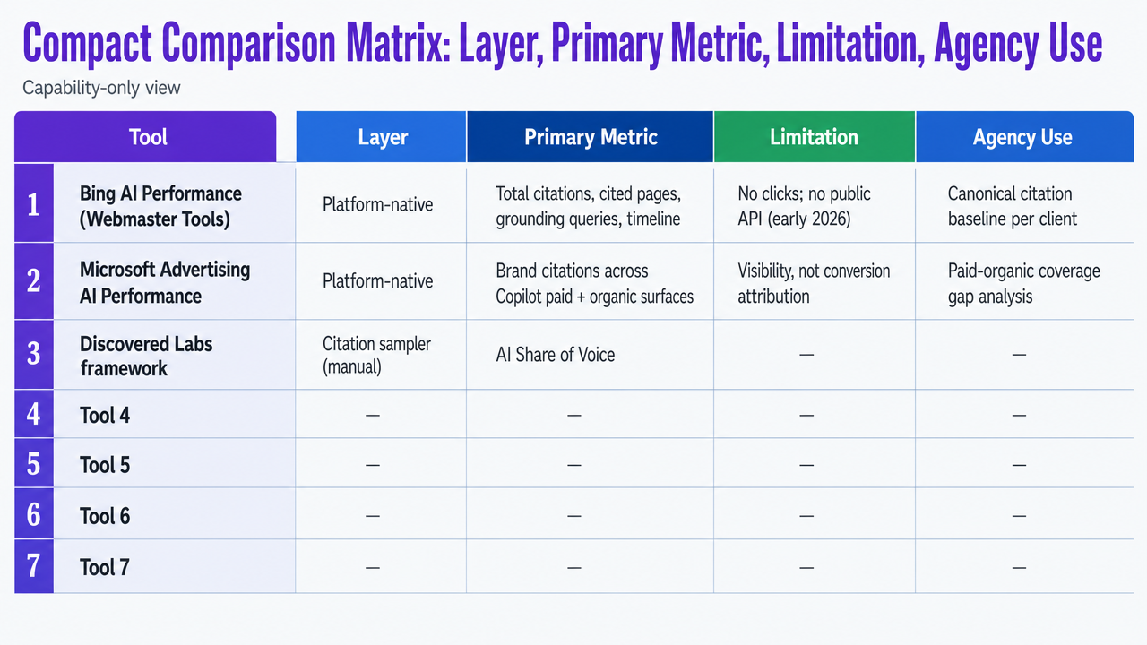Reinforce the comparison table with a scannable visual matrix mapping each of the seven tools to its layer, primary metric, and best agency use, letting readers absorb the stack at a glance