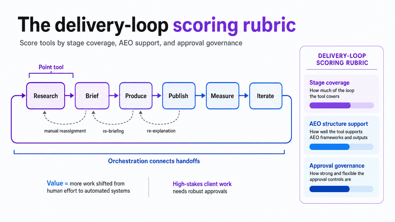 Visualize the six-stage delivery loop cited in the section, showing how point tools cover single stages while orchestration connects handoffs