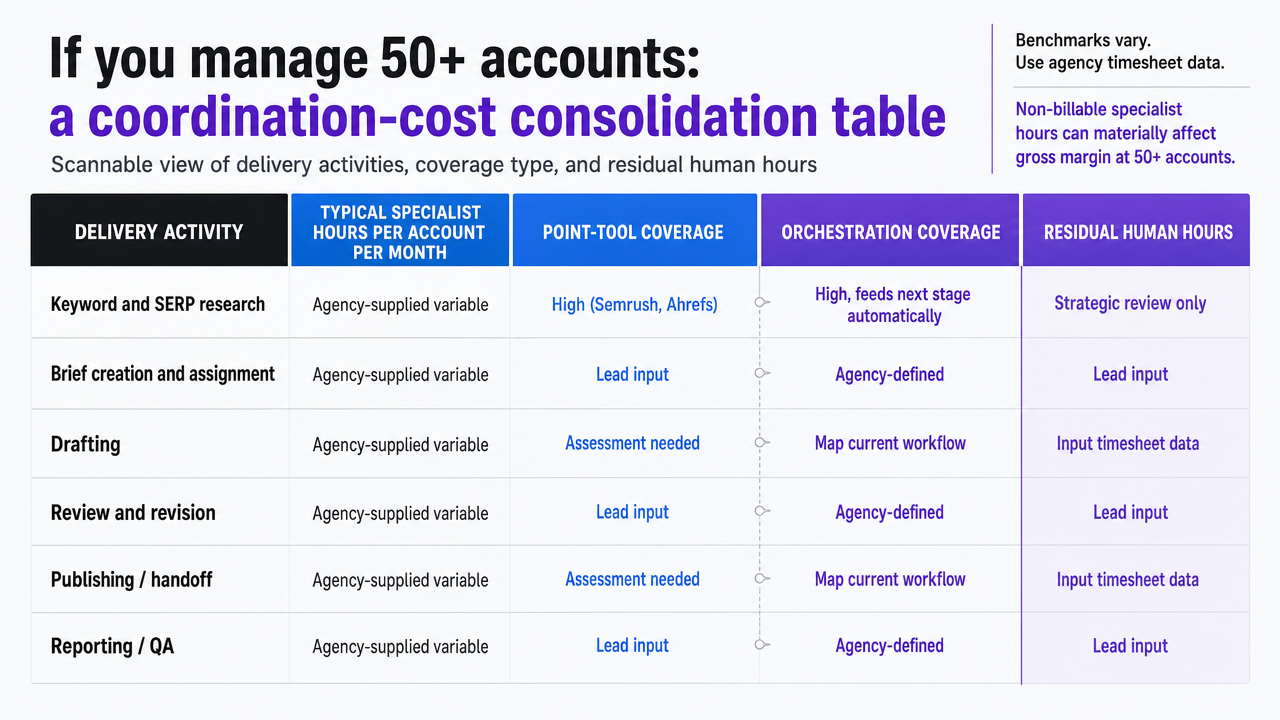 Render the article's comparison table as a scannable visual mapping delivery activities to point-tool versus orchestration coverage and residual human hours