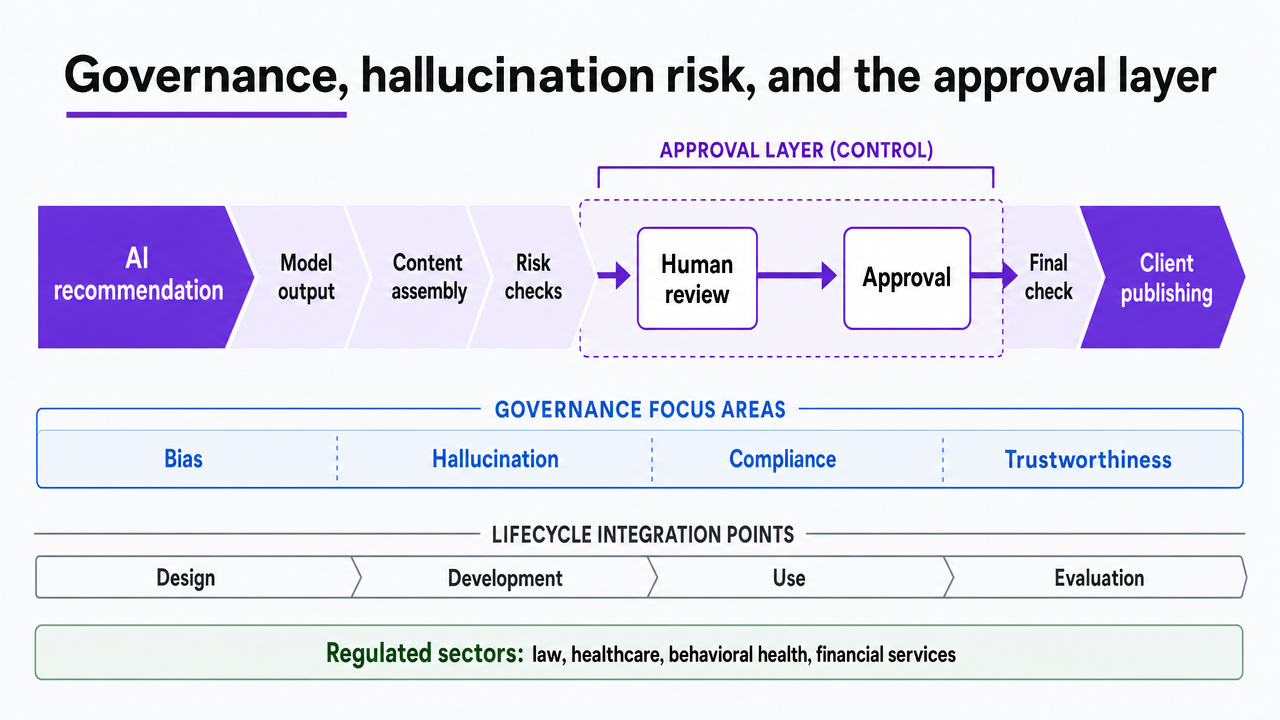 Illustrate the approval-first governance flow described in the section, showing where human sign-off gates sit between AI recommendation and client publishing
