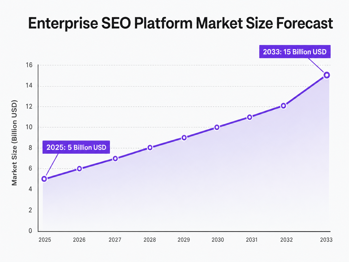 Chart showing Enterprise SEO Platform Market Size Forecast
