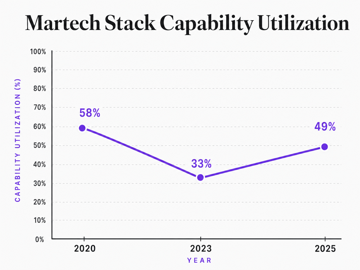 Chart showing Martech Stack Capability Utilization