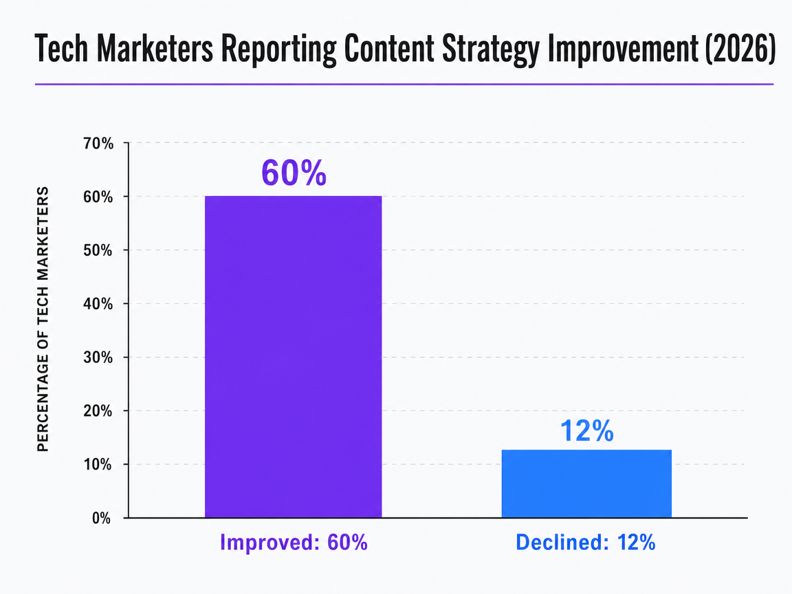 Chart showing Tech Marketers Reporting Content Strategy Improvement (2026)