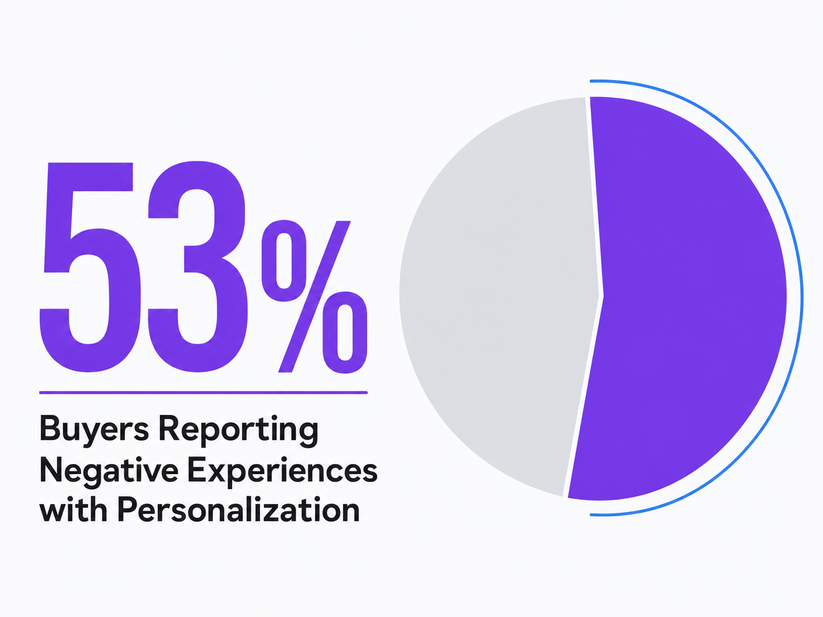 Infographic showing Buyers Reporting Negative Experiences with Personalization
