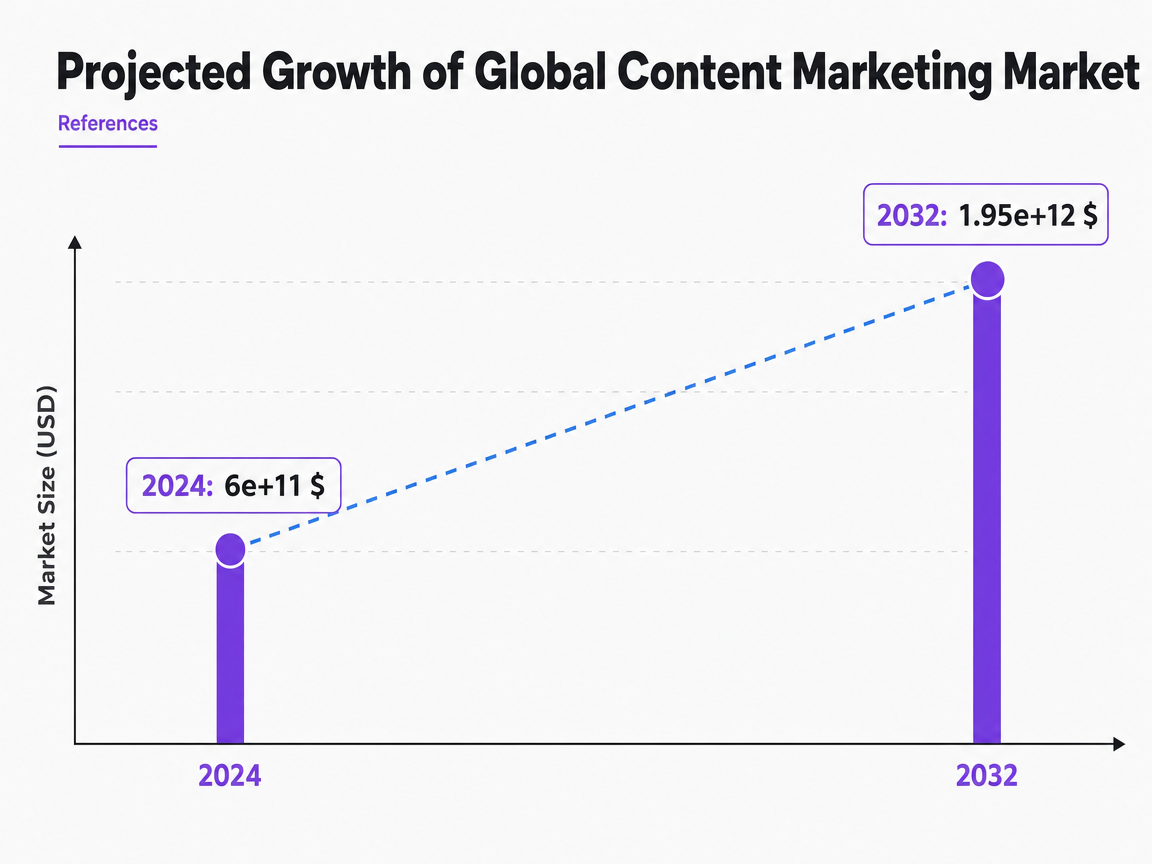 Chart showing Projected Growth of Global Content Marketing Market