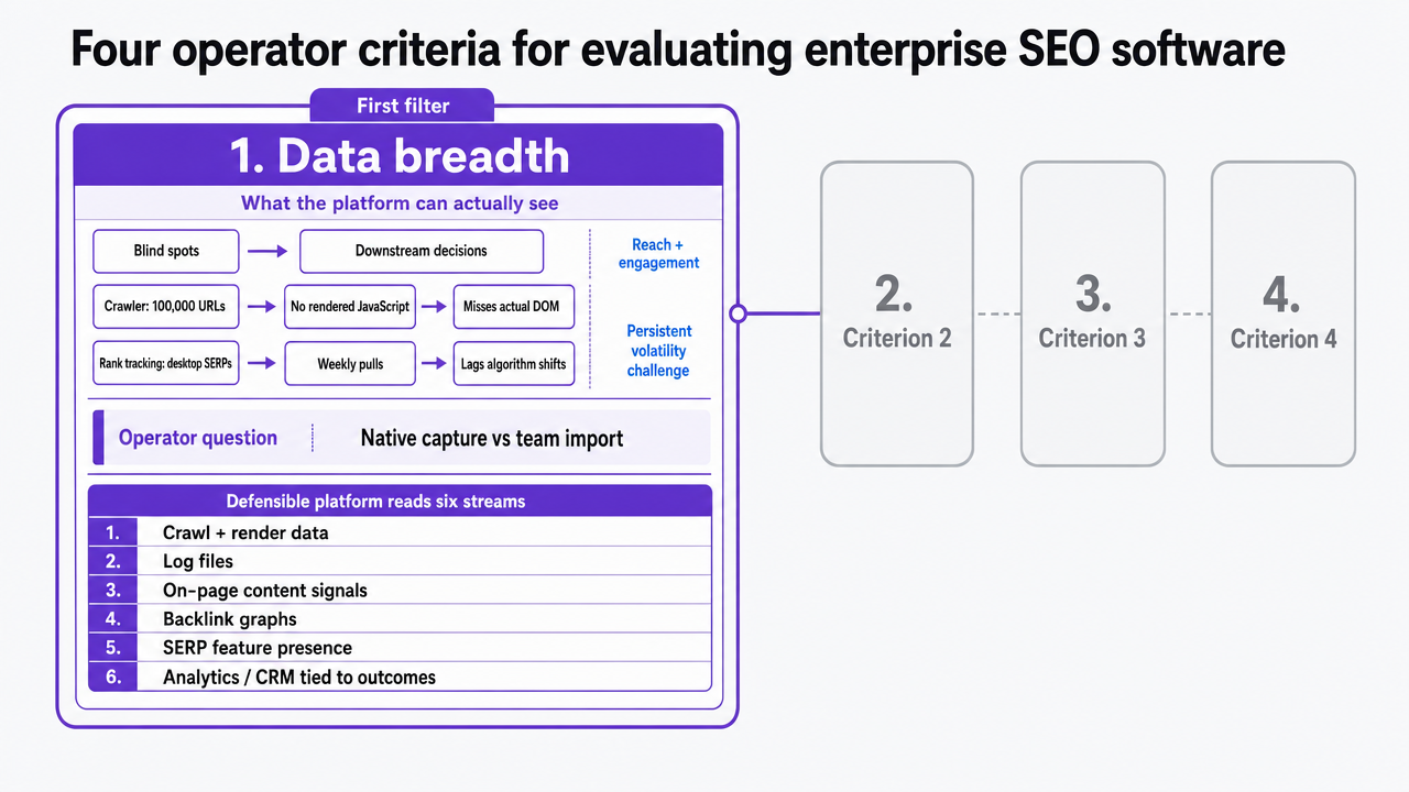 Visualize the four-criteria evaluation framework introduced in this section as a cohesive decision model the reader can scan before diving into subsections