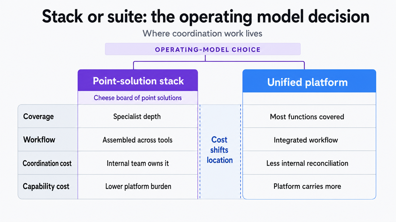 Render the comparison table from this section as a scannable visual so readers can weigh the trade-offs between point-solution stacks and unified platforms across the four operator criteria